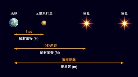 星等計算|星等:星等，（magnitude），是衡量天體光度的量。在。